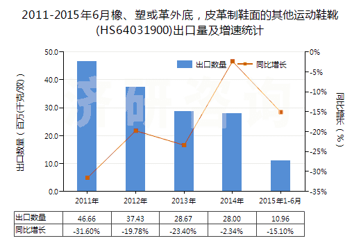 2011-2015年6月橡、塑或革外底，皮革制鞋面的其他運動鞋靴(HS64031900)出口量及增速統(tǒng)計